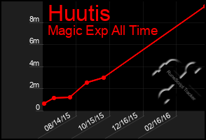 Total Graph of Huutis