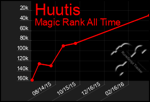 Total Graph of Huutis