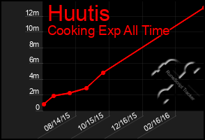 Total Graph of Huutis