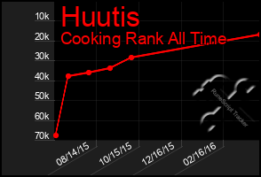 Total Graph of Huutis