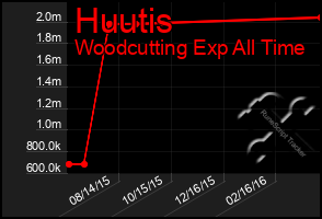 Total Graph of Huutis