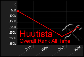 Total Graph of Huutista