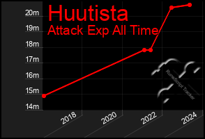 Total Graph of Huutista