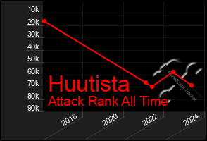 Total Graph of Huutista