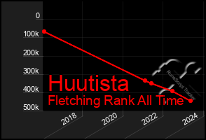 Total Graph of Huutista