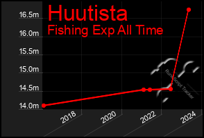 Total Graph of Huutista