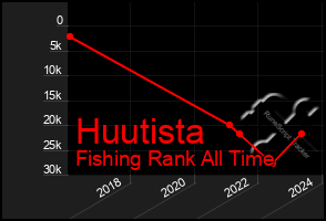 Total Graph of Huutista