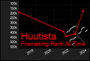 Total Graph of Huutista