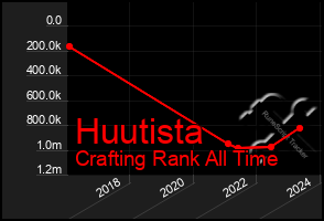 Total Graph of Huutista