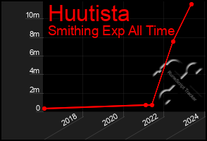 Total Graph of Huutista