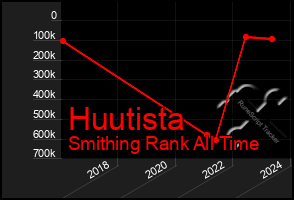 Total Graph of Huutista