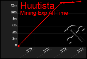 Total Graph of Huutista