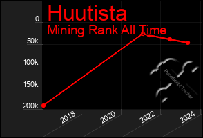 Total Graph of Huutista