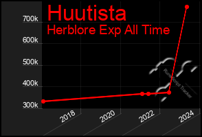 Total Graph of Huutista