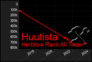Total Graph of Huutista
