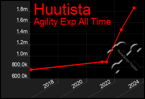 Total Graph of Huutista