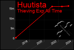 Total Graph of Huutista