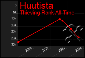 Total Graph of Huutista