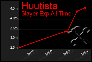 Total Graph of Huutista