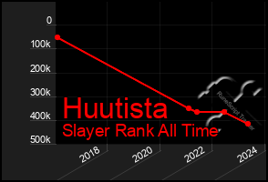 Total Graph of Huutista