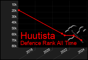Total Graph of Huutista