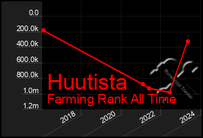 Total Graph of Huutista