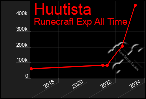 Total Graph of Huutista