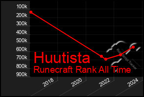 Total Graph of Huutista
