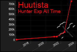 Total Graph of Huutista
