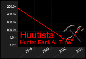 Total Graph of Huutista