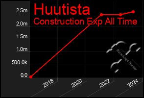 Total Graph of Huutista