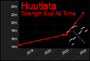 Total Graph of Huutista