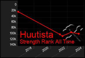 Total Graph of Huutista