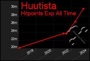 Total Graph of Huutista