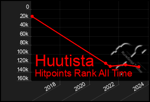 Total Graph of Huutista