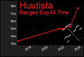 Total Graph of Huutista