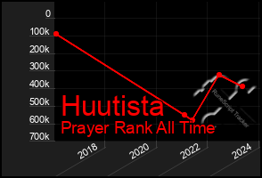Total Graph of Huutista