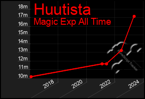 Total Graph of Huutista