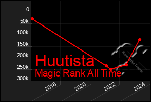 Total Graph of Huutista