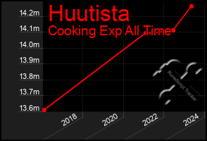 Total Graph of Huutista