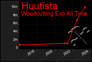 Total Graph of Huutista