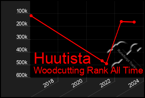 Total Graph of Huutista