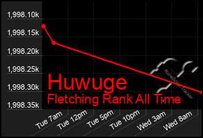 Total Graph of Huwuge