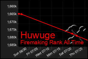 Total Graph of Huwuge