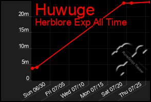 Total Graph of Huwuge