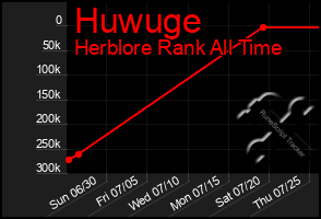 Total Graph of Huwuge