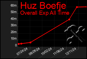 Total Graph of Huz Boefje