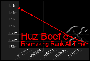 Total Graph of Huz Boefje