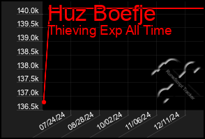 Total Graph of Huz Boefje