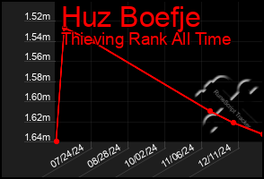 Total Graph of Huz Boefje